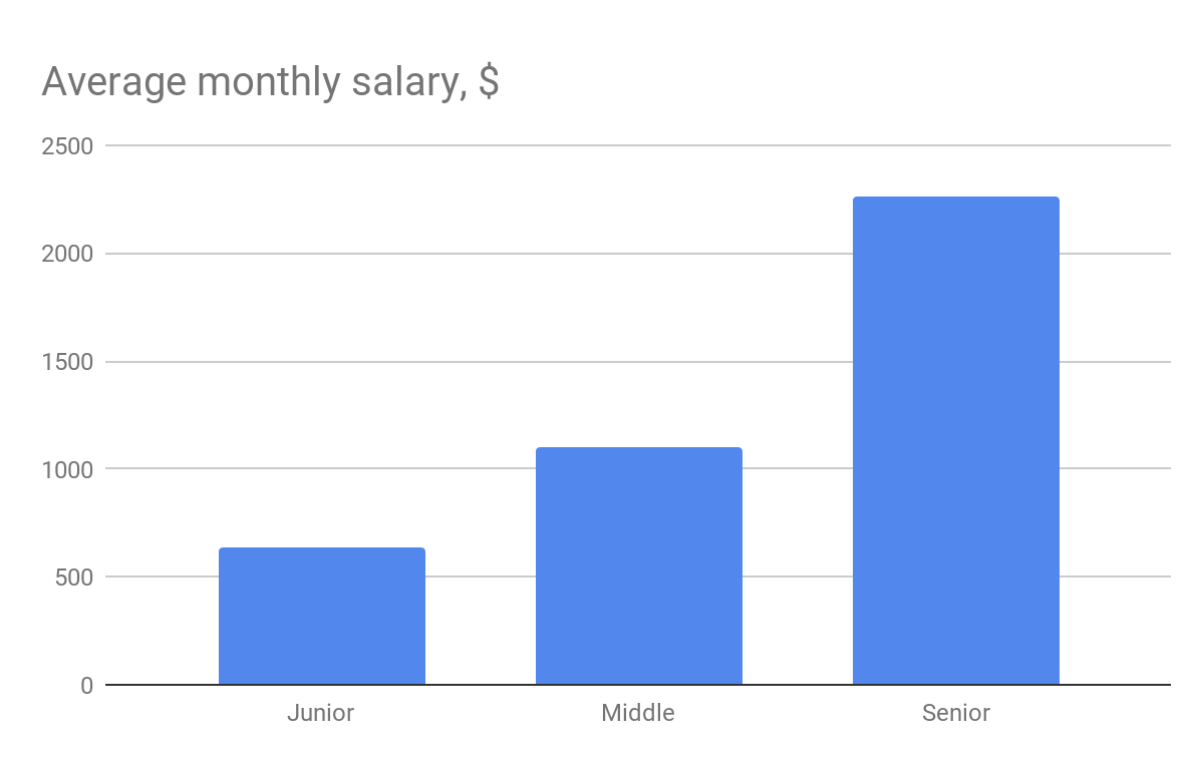 Average monthly salary full stack developers in Ukraine