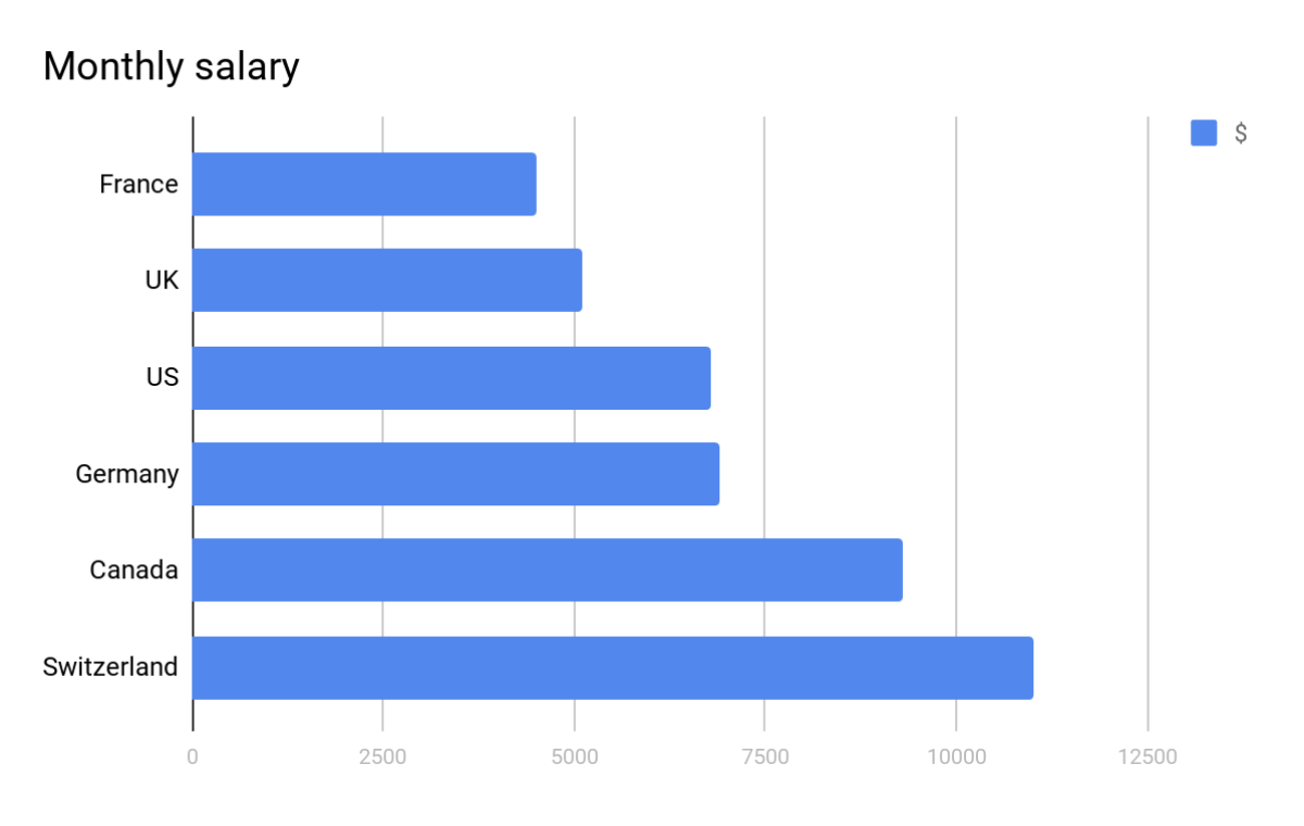 Average monthly salary full stack developers world