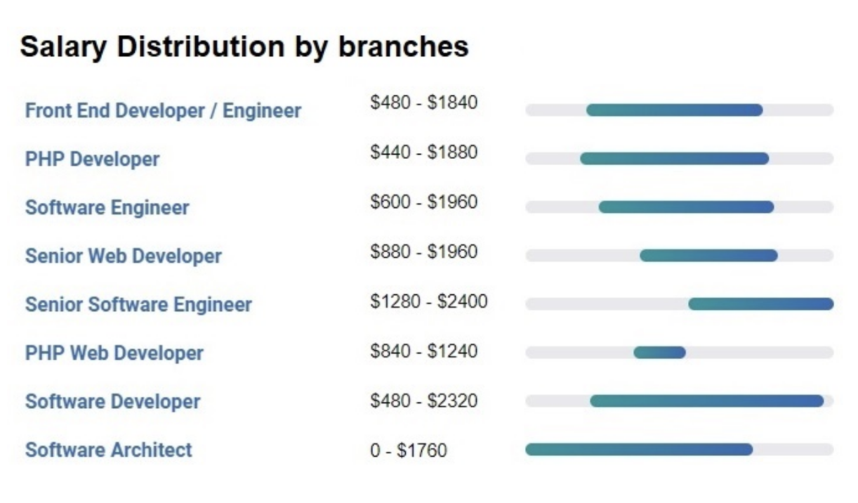 Salary distribution by technologies in Ukraine