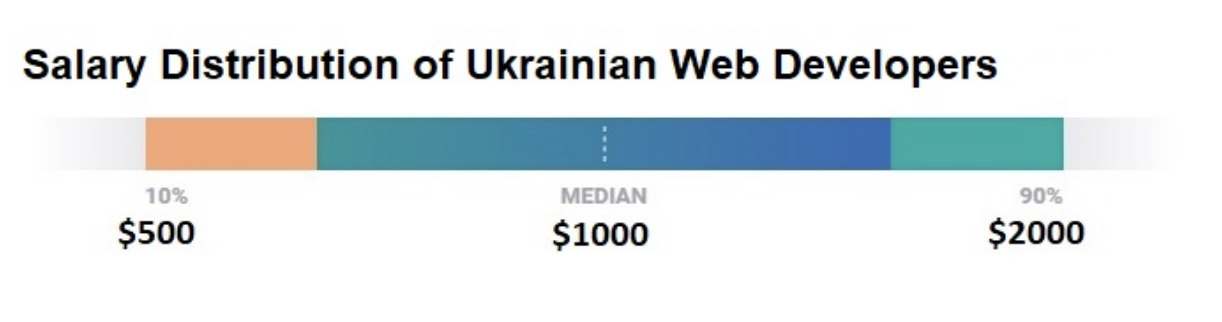 Salary distribution web developers in Ukraine