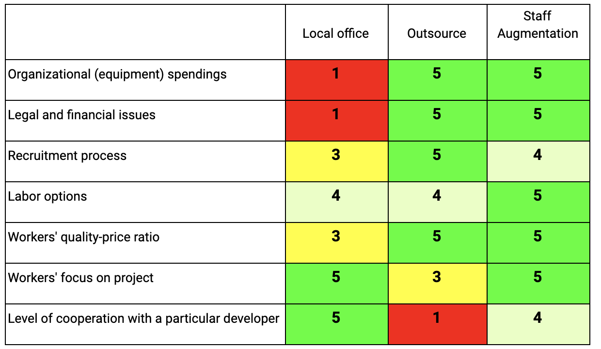 Staff augmentation vs outstaffing