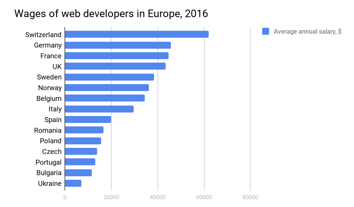 wages web developers europe 2016