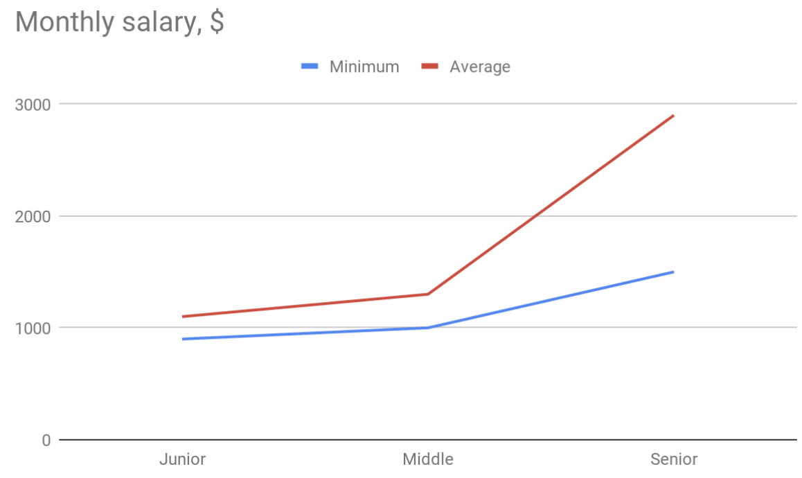 Angular developer salary in Ukraine