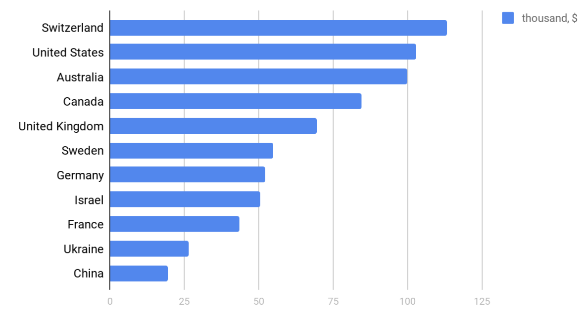 Annual average salary of Java coders in the world