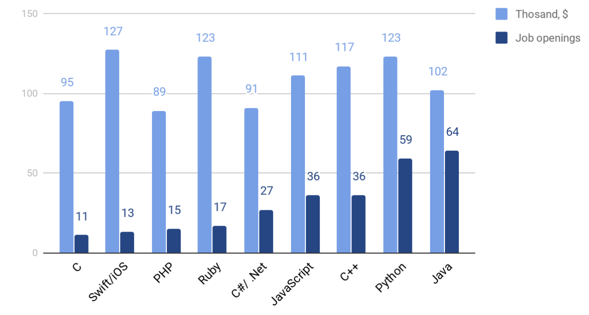 Avarage salary and job openings by programming language