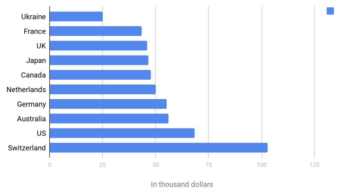 Average annual salary of Angular Developer