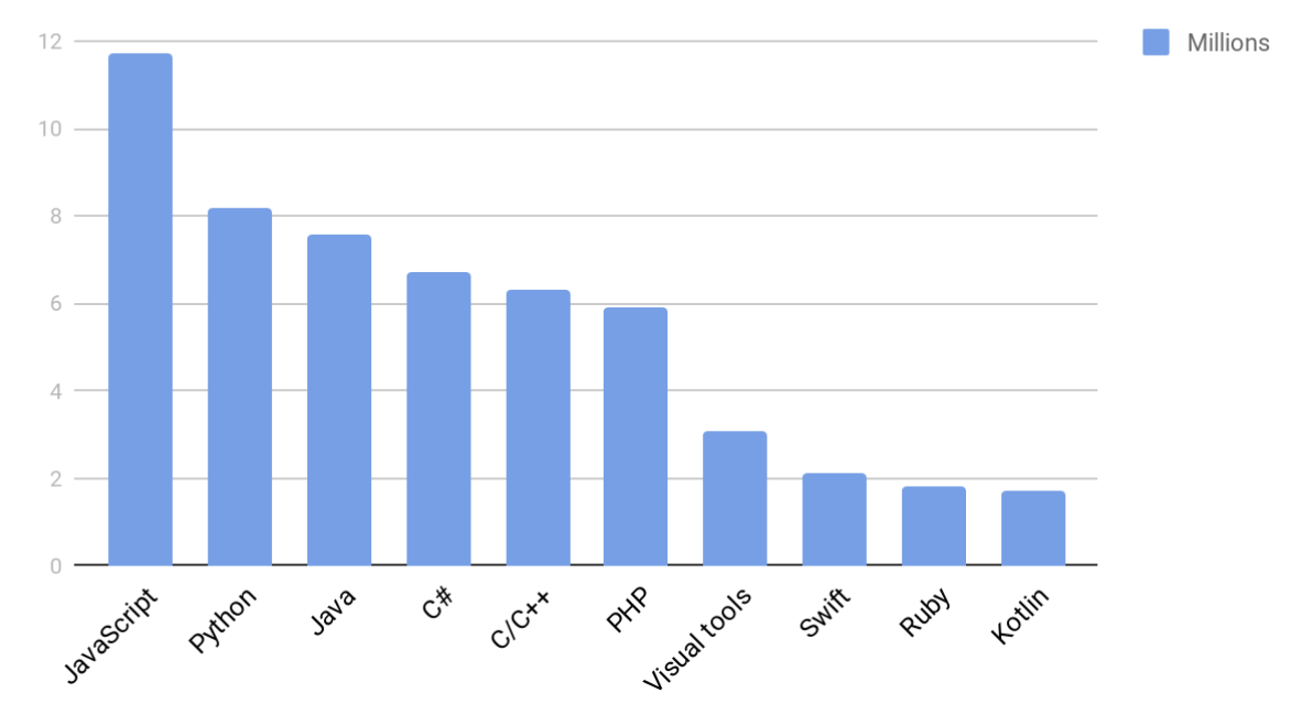 Number of active java developers in the world