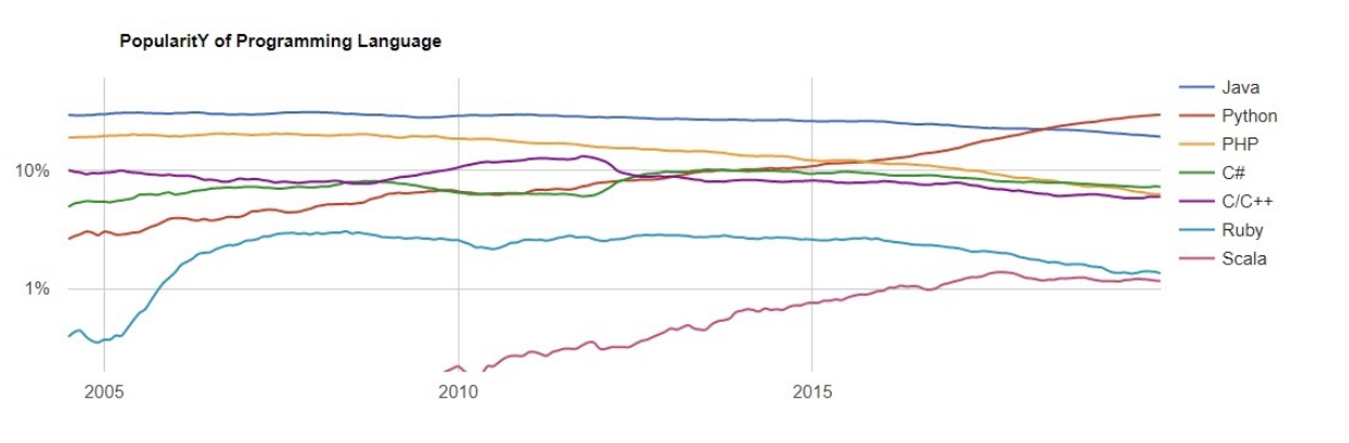 Popularity Java programming language 2020 trends