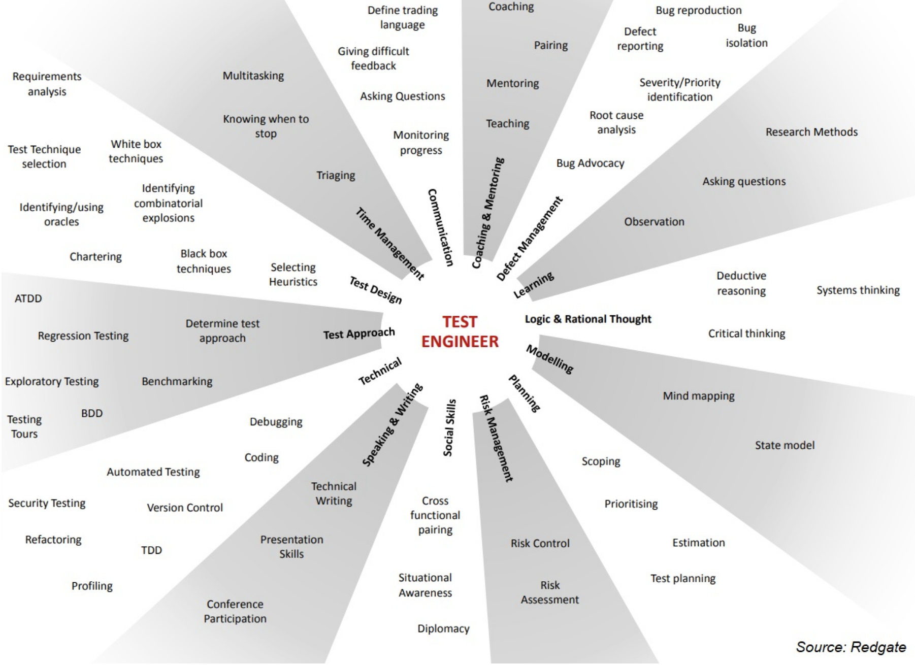 What are the roles and responsibilities of software QA engineers in web development?