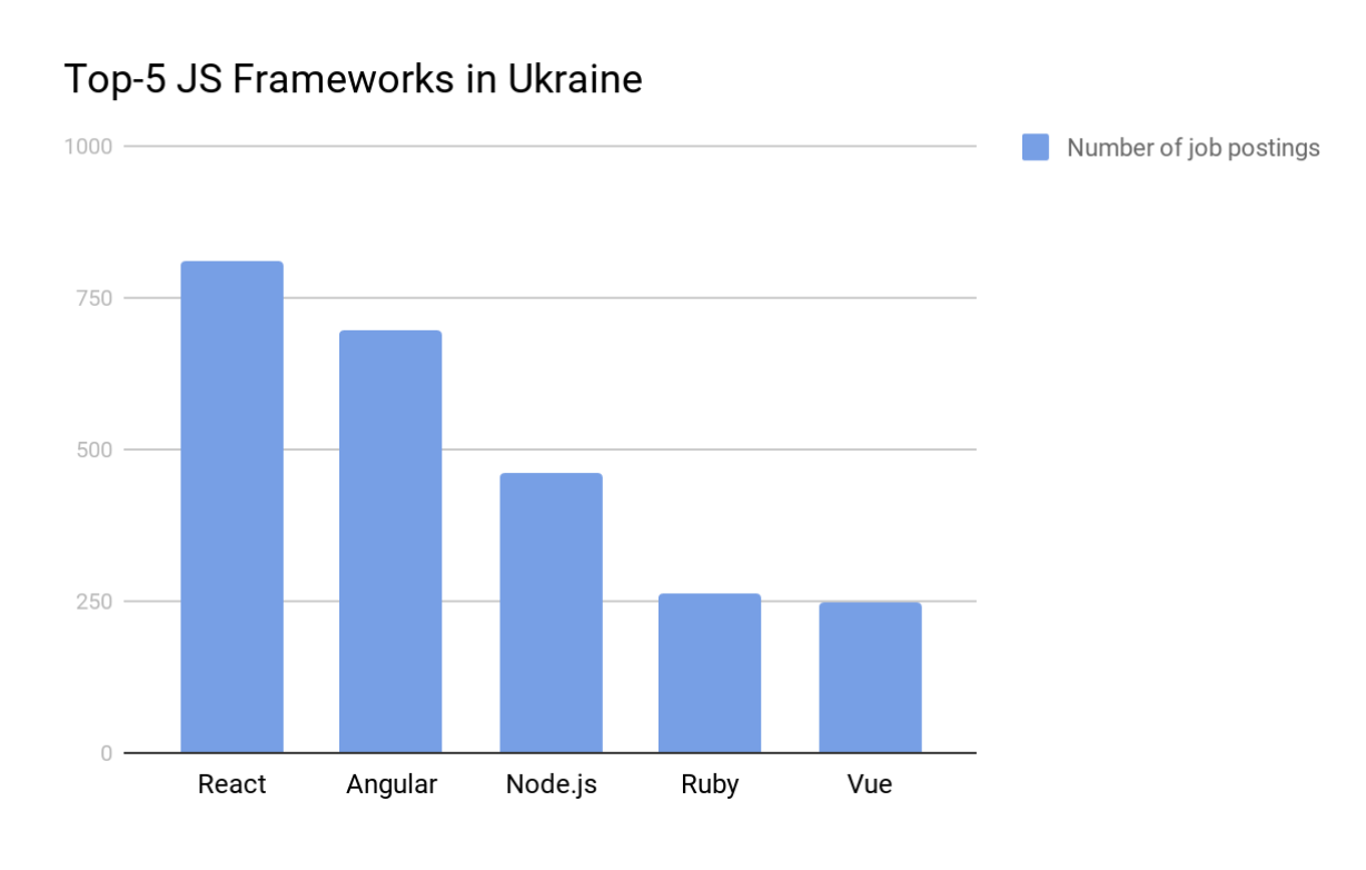 Top 5 Java Script Frameworks in Ukraine