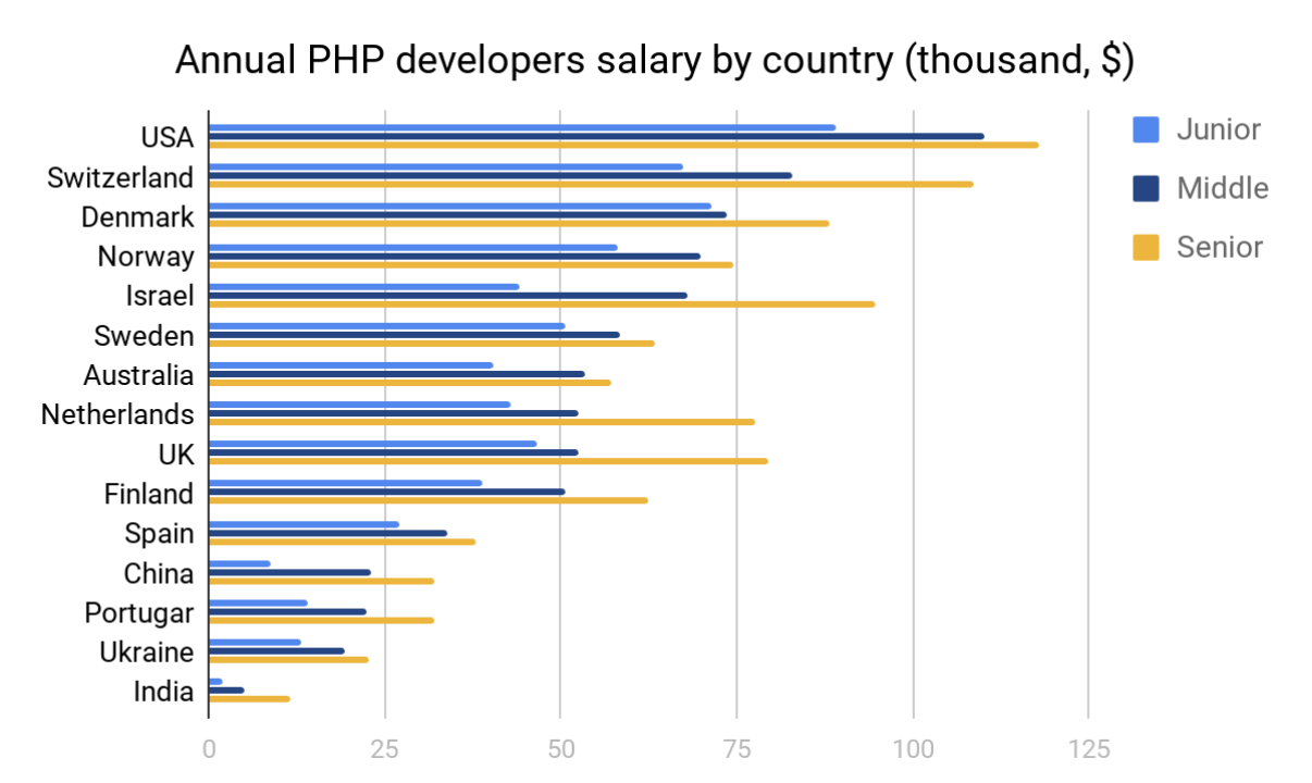 Annual PHP Developers Salary by Country