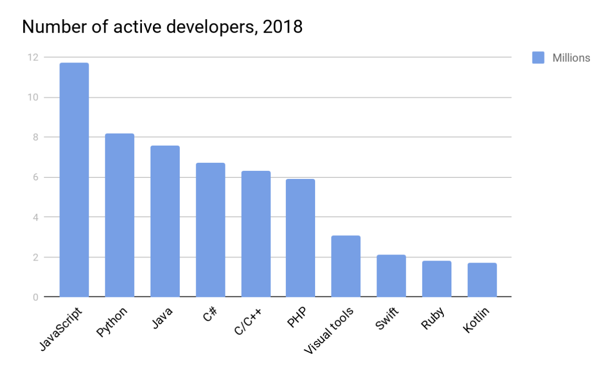 Number of active php developers world 2020