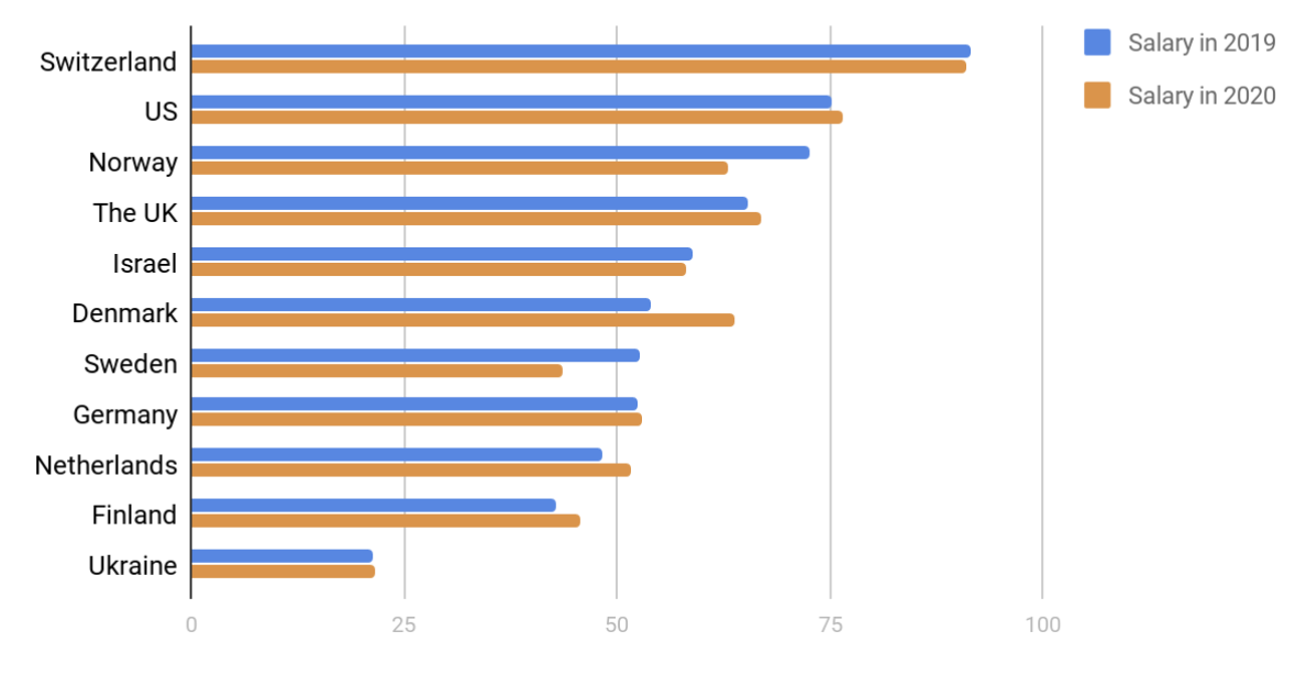 Avarage annual salary distribution across countries 2019-2020