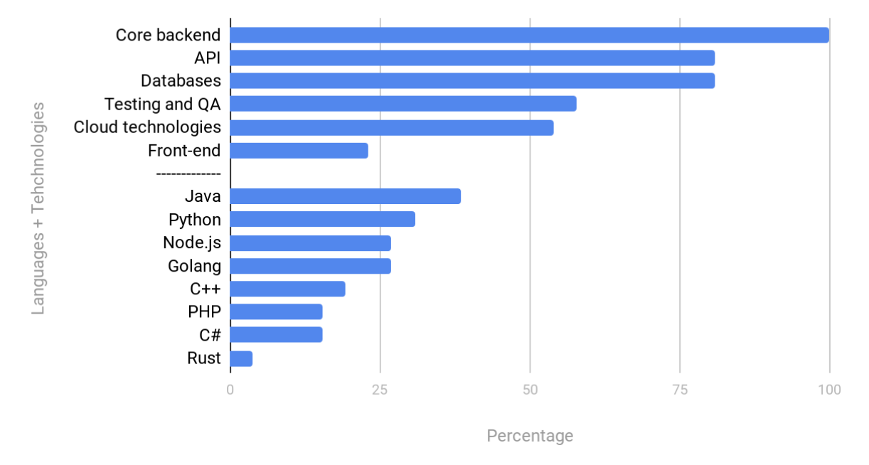 Frequency of technologies mentioning for the job backend developer