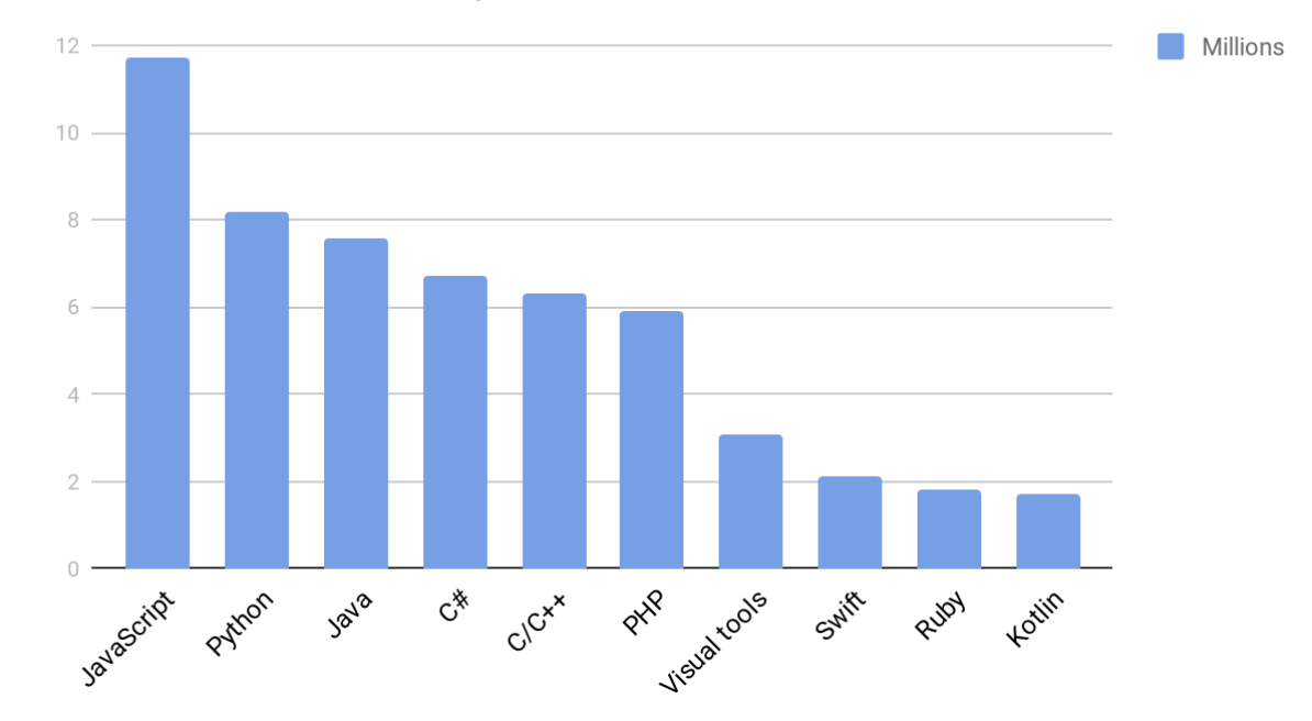 Number of Active developers 2020