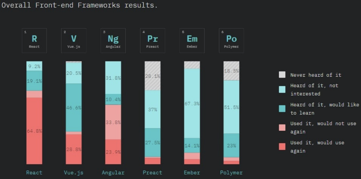 Top 6 javaScript frameworks