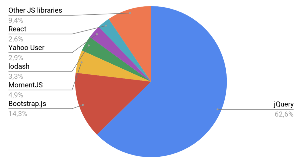 Top 6 popular javaScript libraries