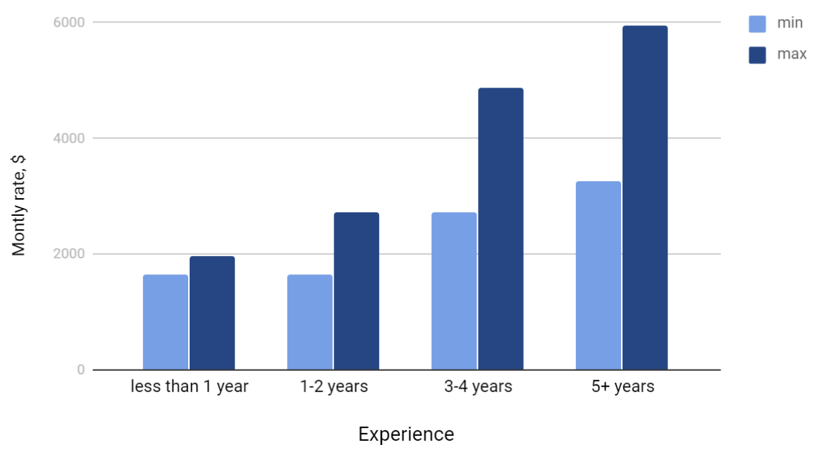 Wages of Android programmers in Ukraine