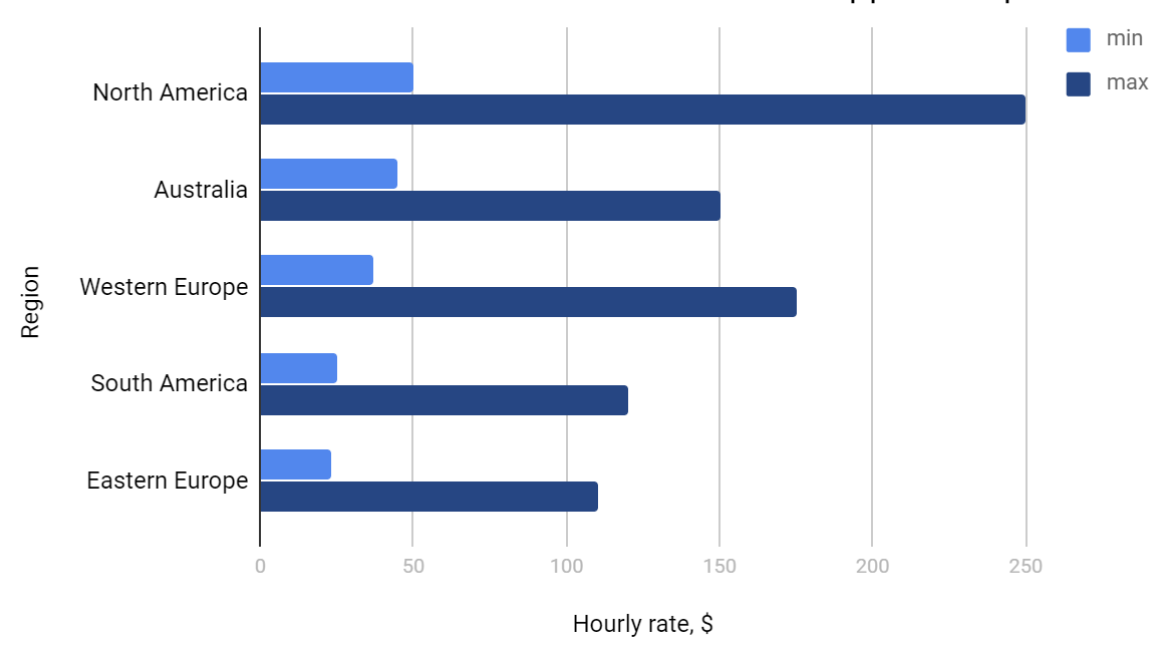 World salaries distribution for Android mobile app developer