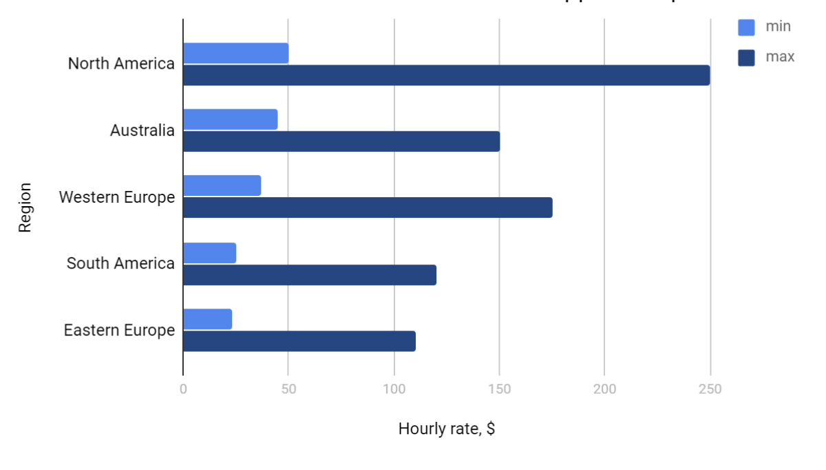 World salaries distribution for iOS mobile app developer