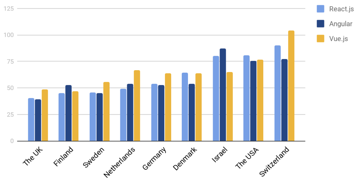 Worlds salaries distribution angular react vue js